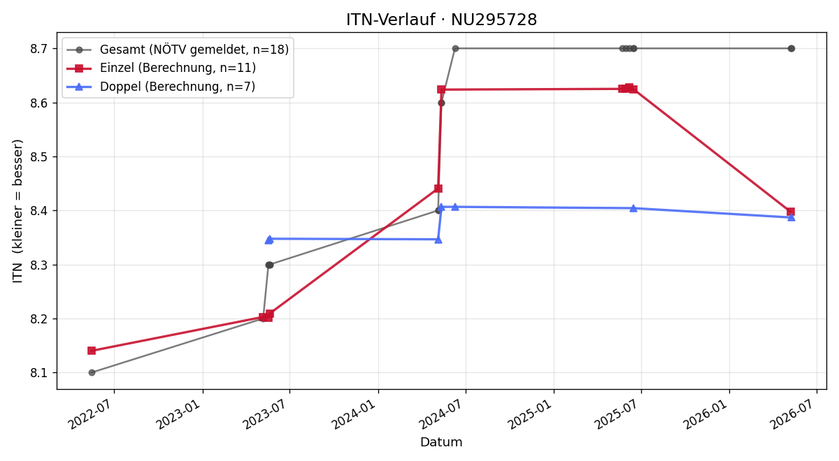 ITN-Verlauf Mario Grandl