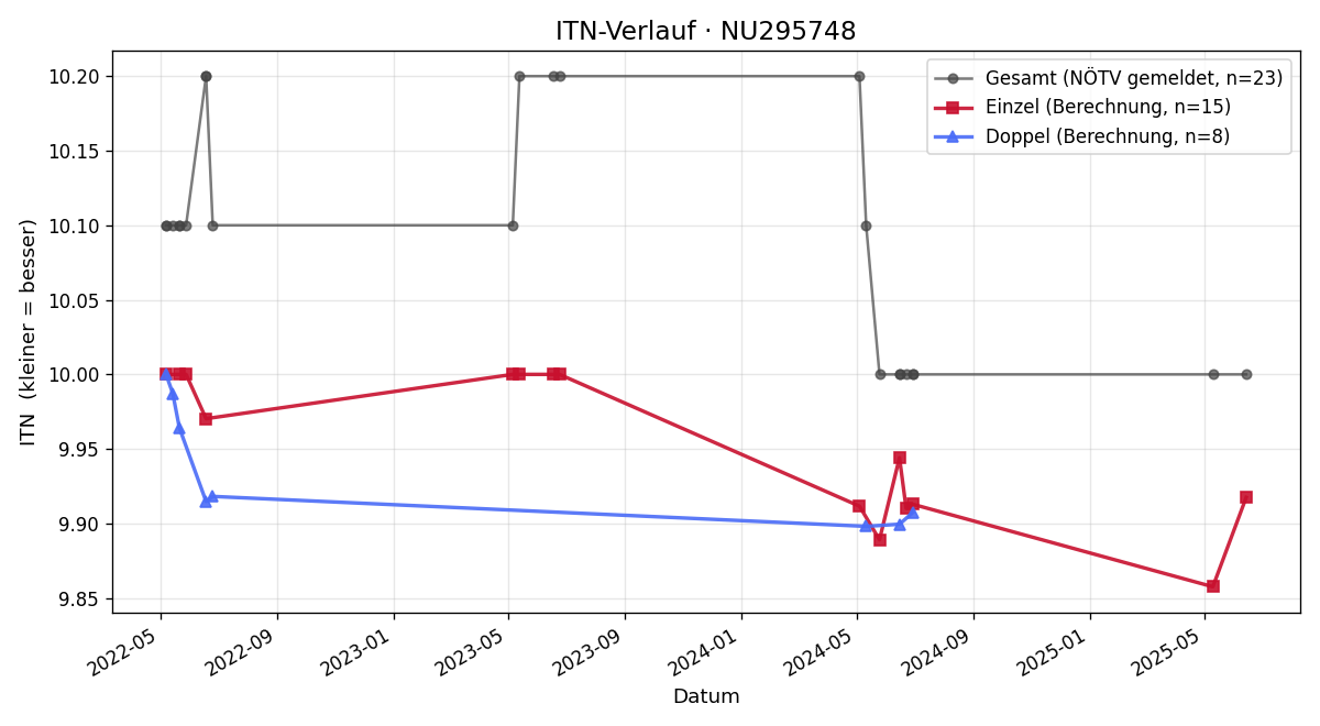 ITN-Verlauf Marion Schartmüller