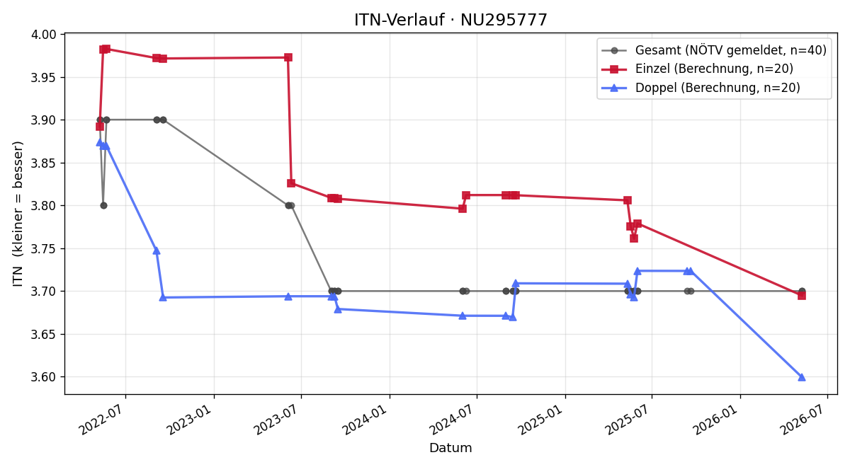ITN-Verlauf Andrej Pribis