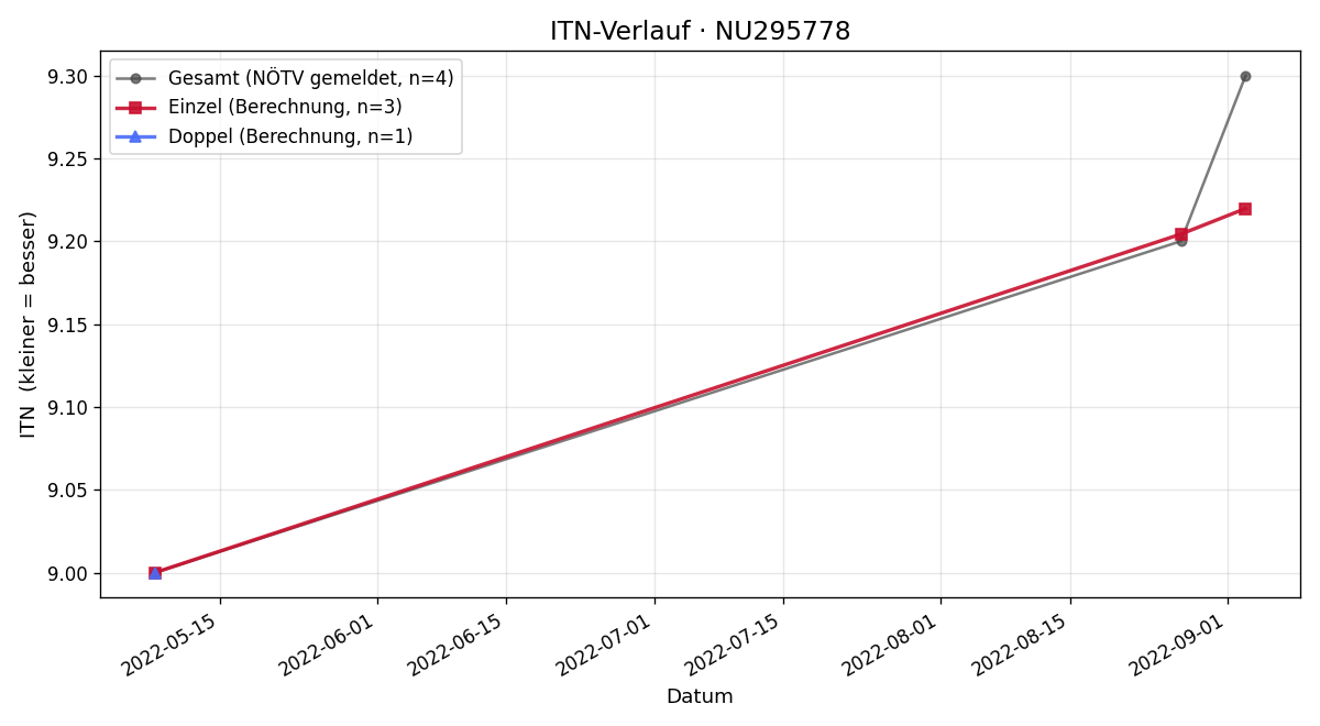 ITN-Verlauf Stefan Koisser
