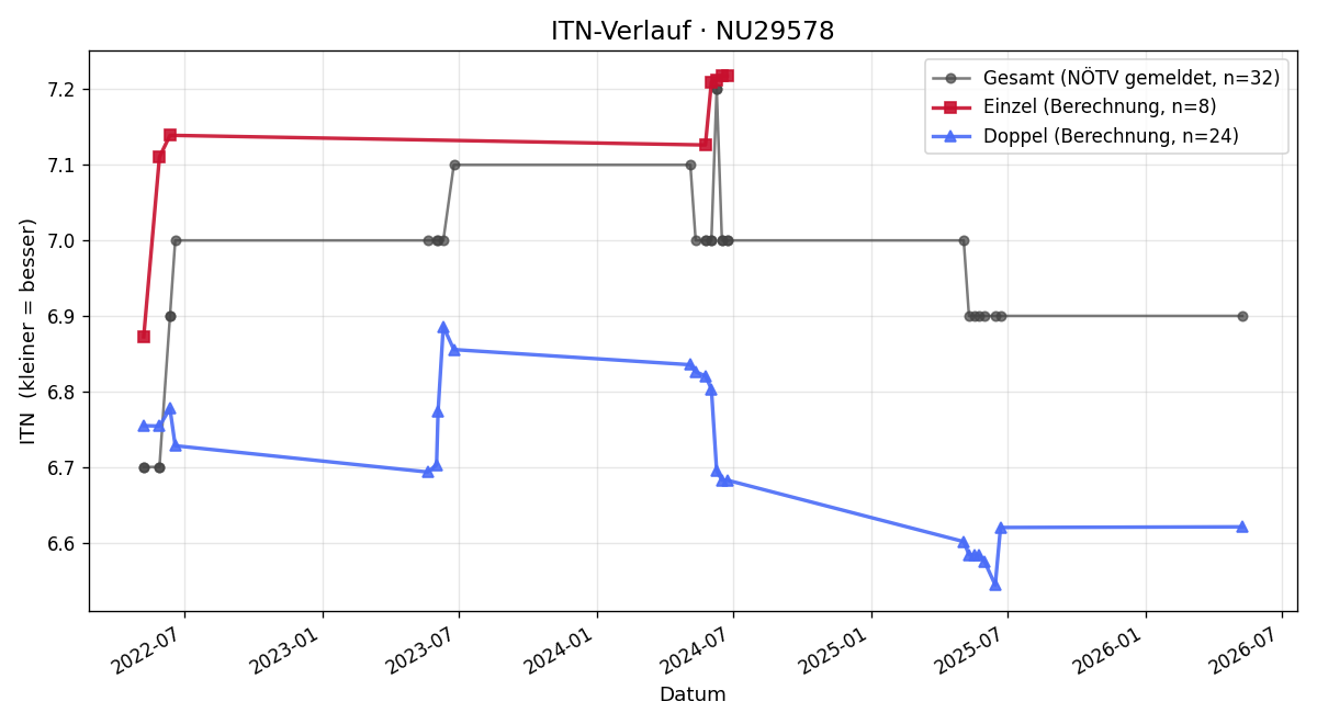 ITN-Verlauf Manfred Pöchacker