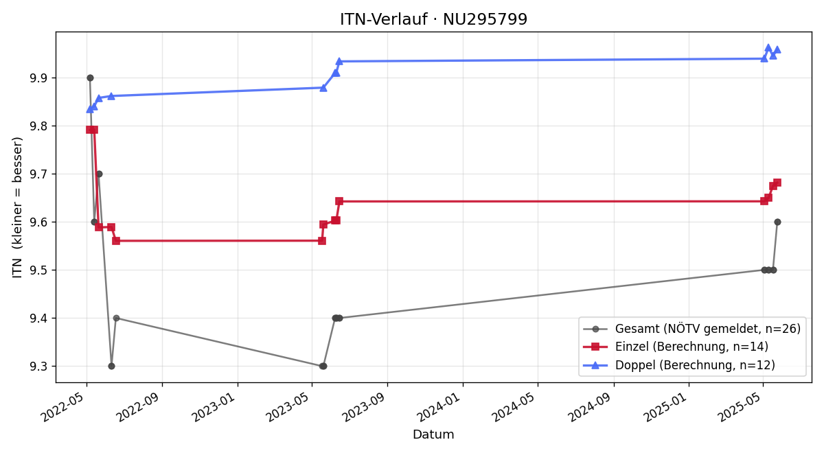 ITN-Verlauf Lisa Greger