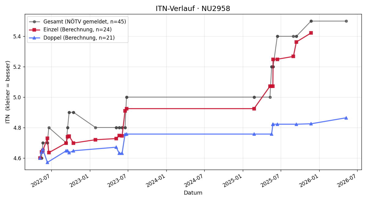 ITN-Verlauf Jürgen Raninger