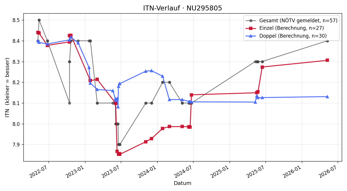 ITN-Verlauf Michael Turtenwald