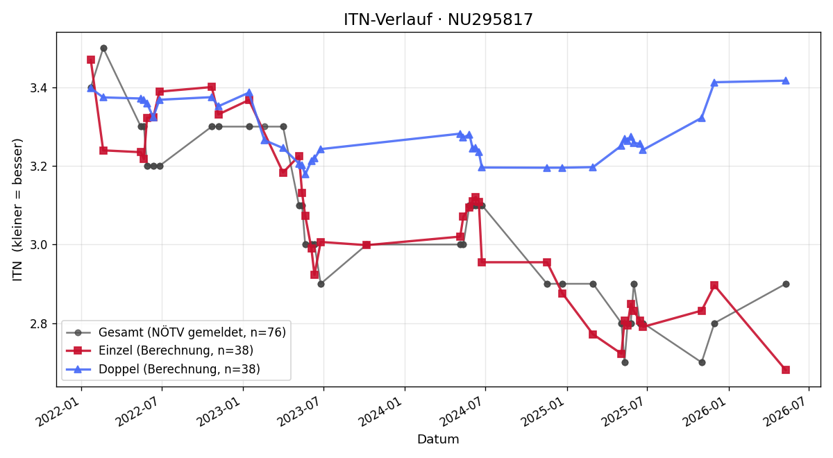 ITN-Verlauf Michael Faustmann