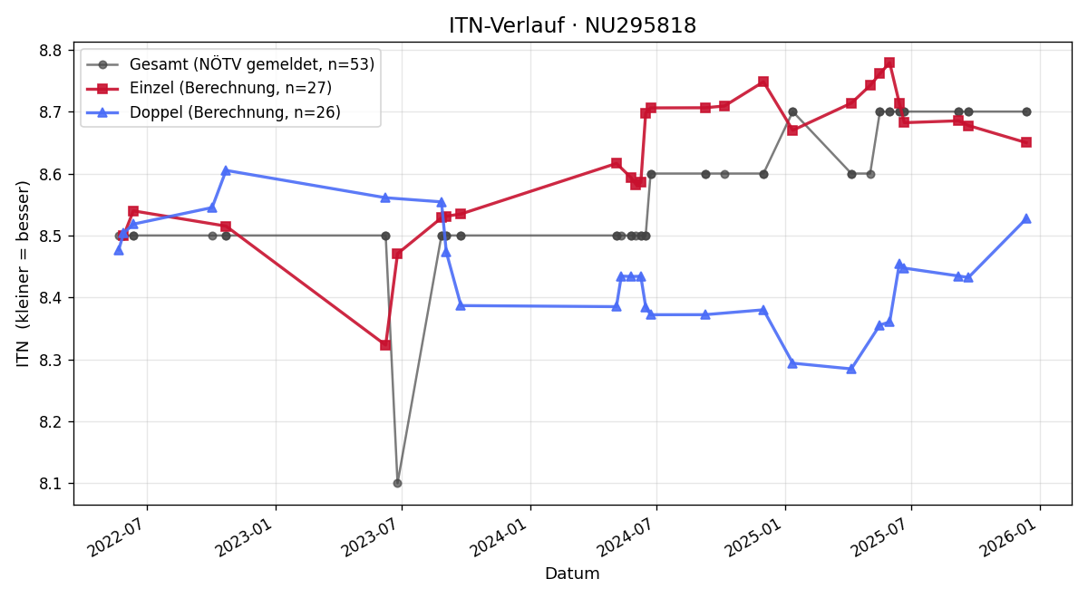 ITN-Verlauf Heidemarie Fiedler