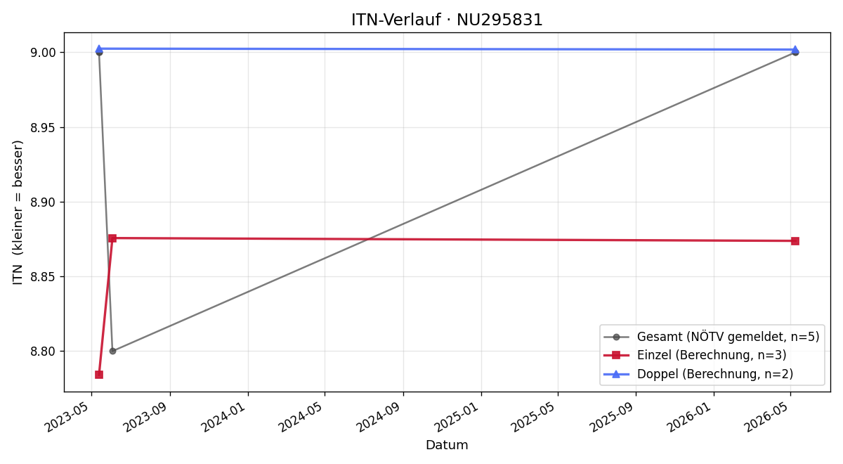 ITN-Verlauf Kathrin Eder