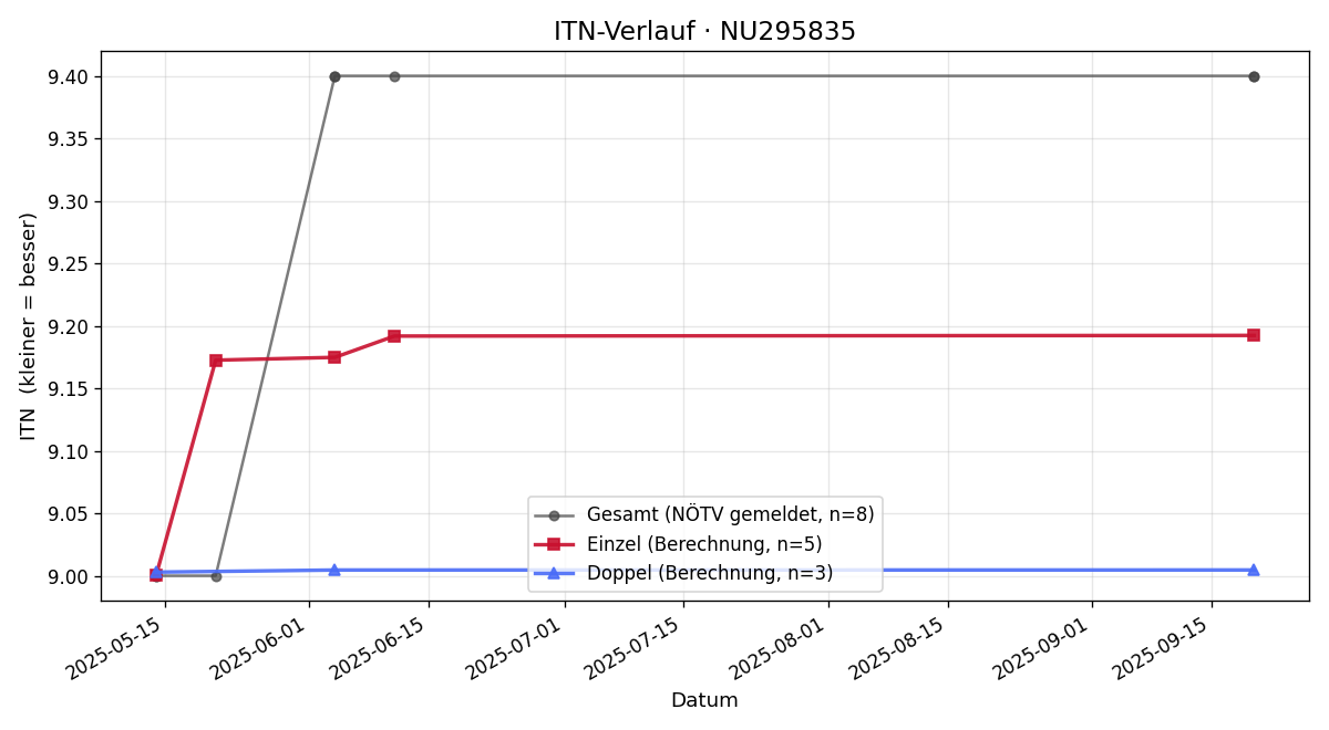 ITN-Verlauf Johann Schweiger