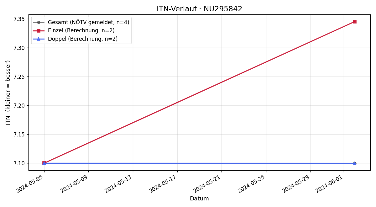 ITN-Verlauf Patrick Grosinger