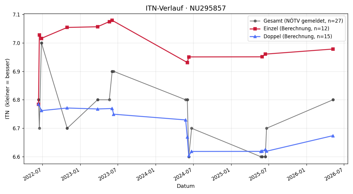 ITN-Verlauf Wolfgang Kastenhofer
