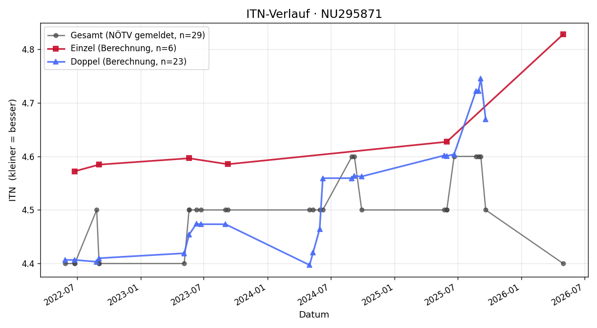 ITN-Verlauf Manuel Ruhdorfer