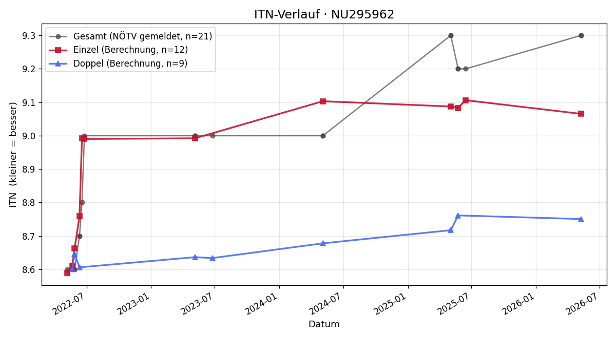 ITN-Verlauf Doris Langer