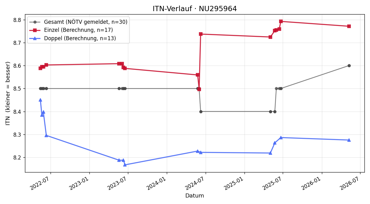 ITN-Verlauf Sylvia Bauer