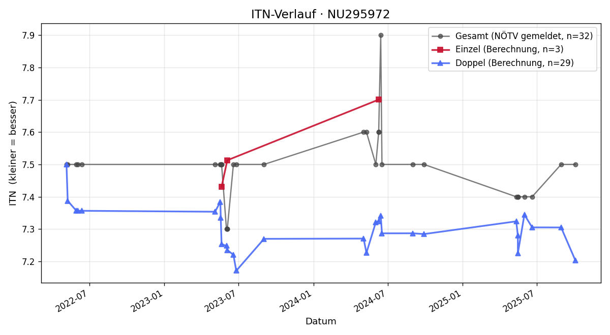 ITN-Verlauf Michael Aworsky
