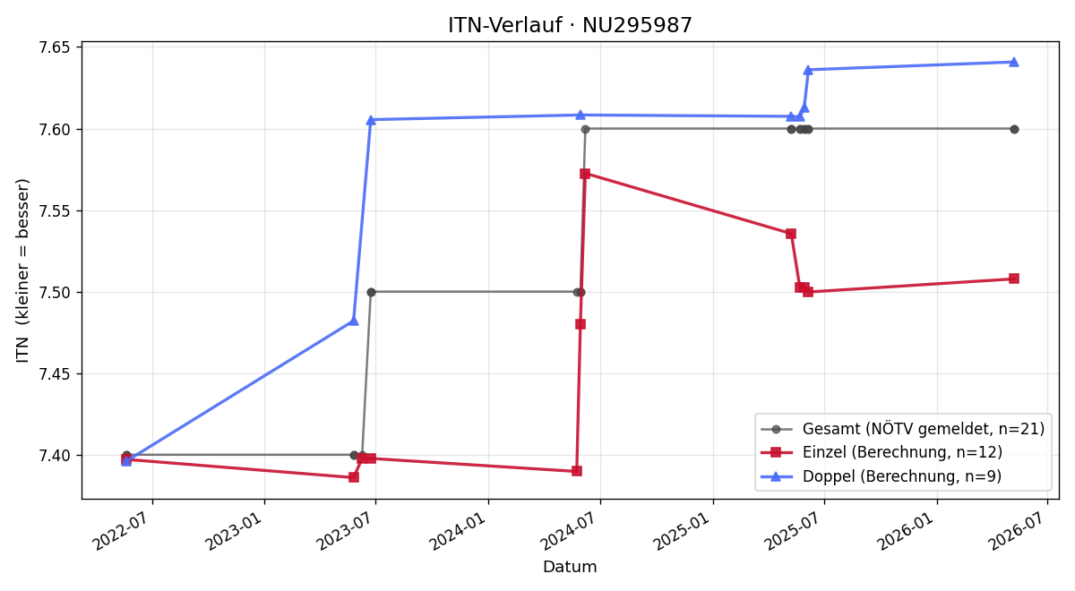 ITN-Verlauf Hermann Stift