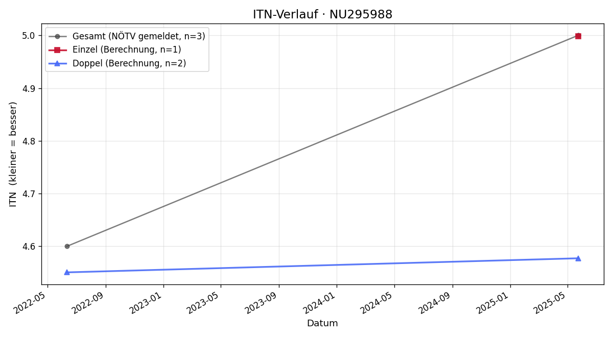 ITN-Verlauf Zuzana Sopkova