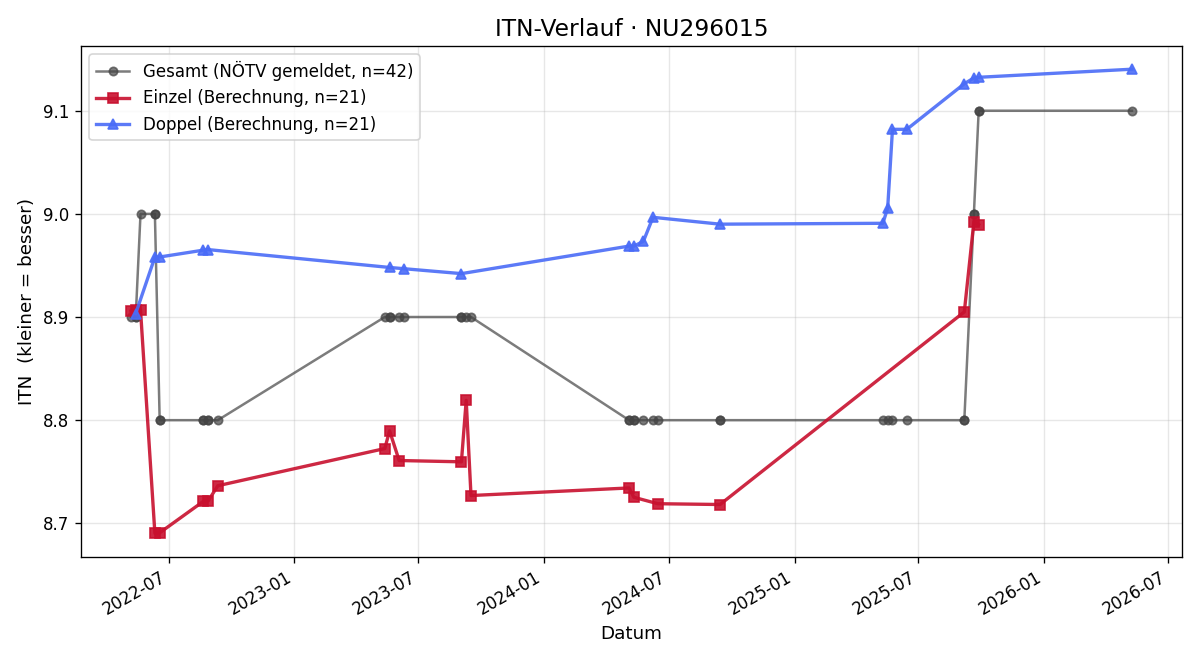 ITN-Verlauf Manuela Hajek
