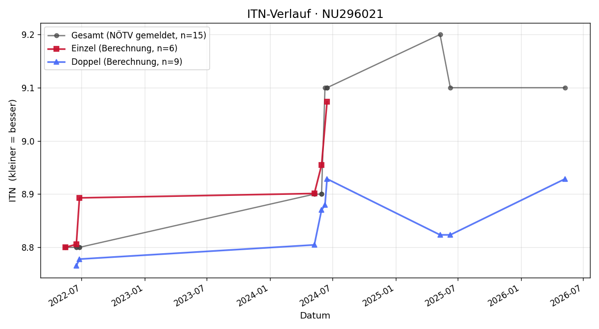 ITN-Verlauf Christian Peschel