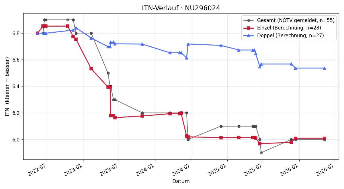 ITN-Verlauf Matthias Rodax