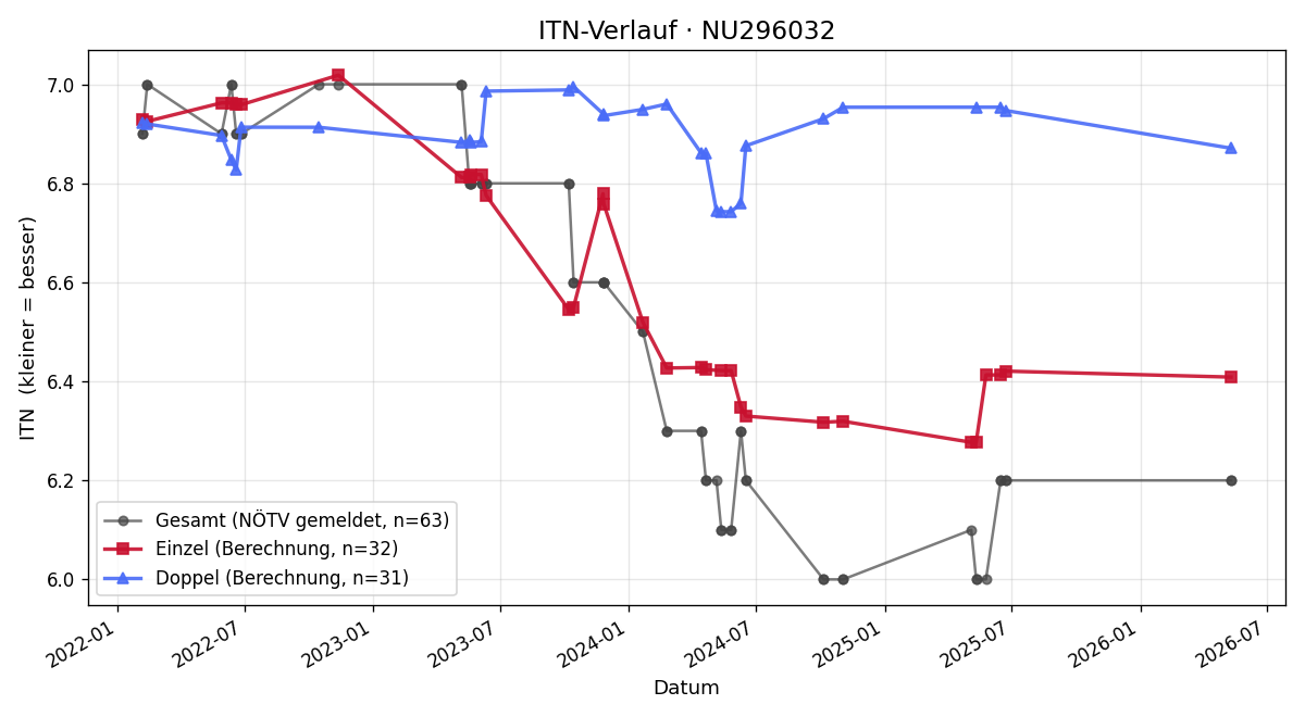 ITN-Verlauf Jürgen Haiden
