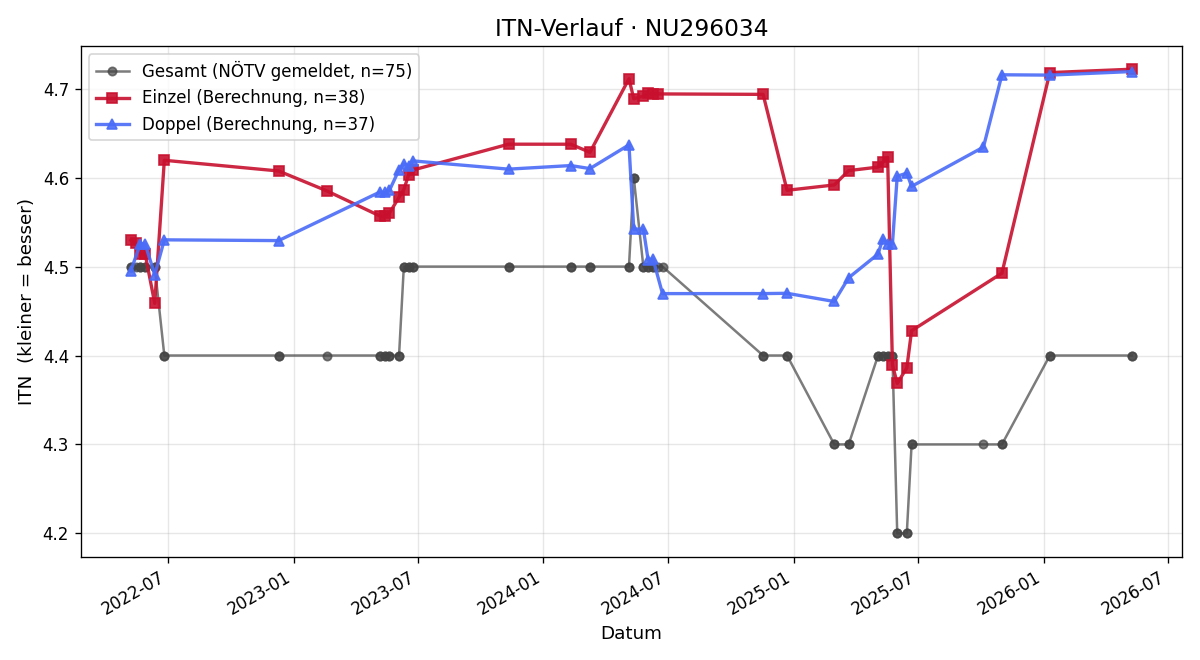 ITN-Verlauf Markus Franta