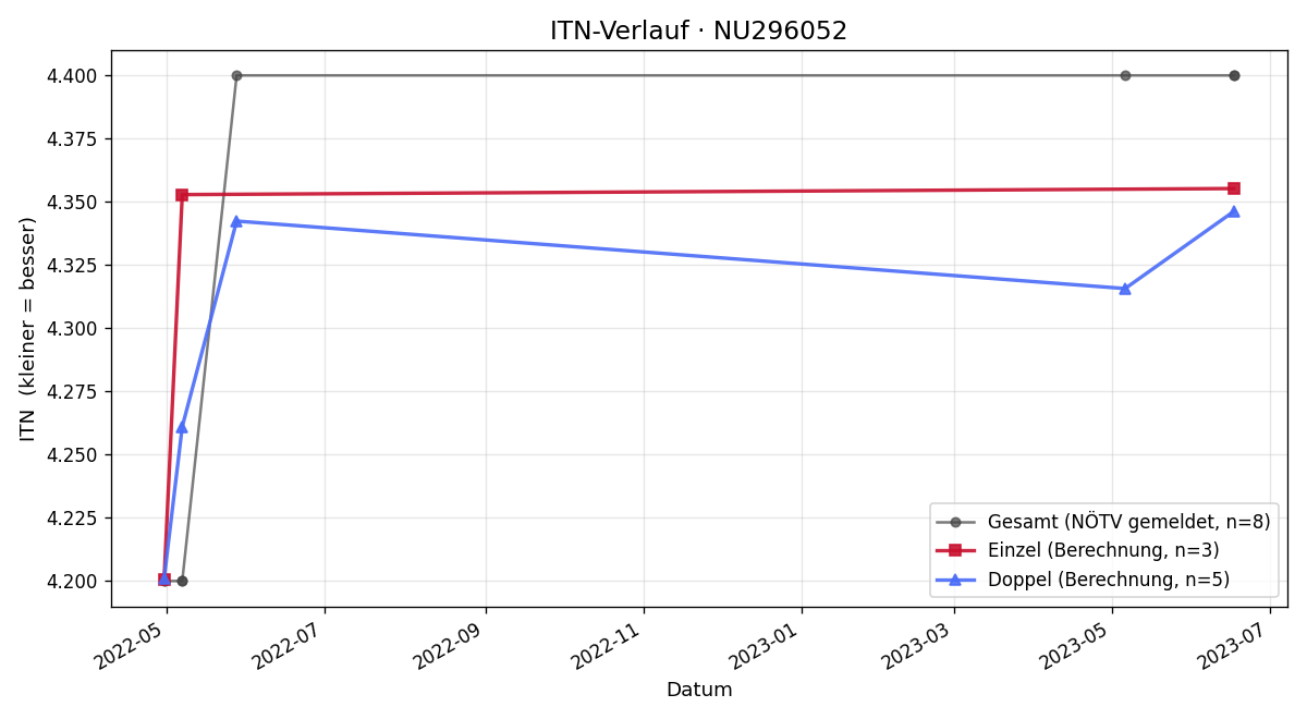 ITN-Verlauf Mick Öhler