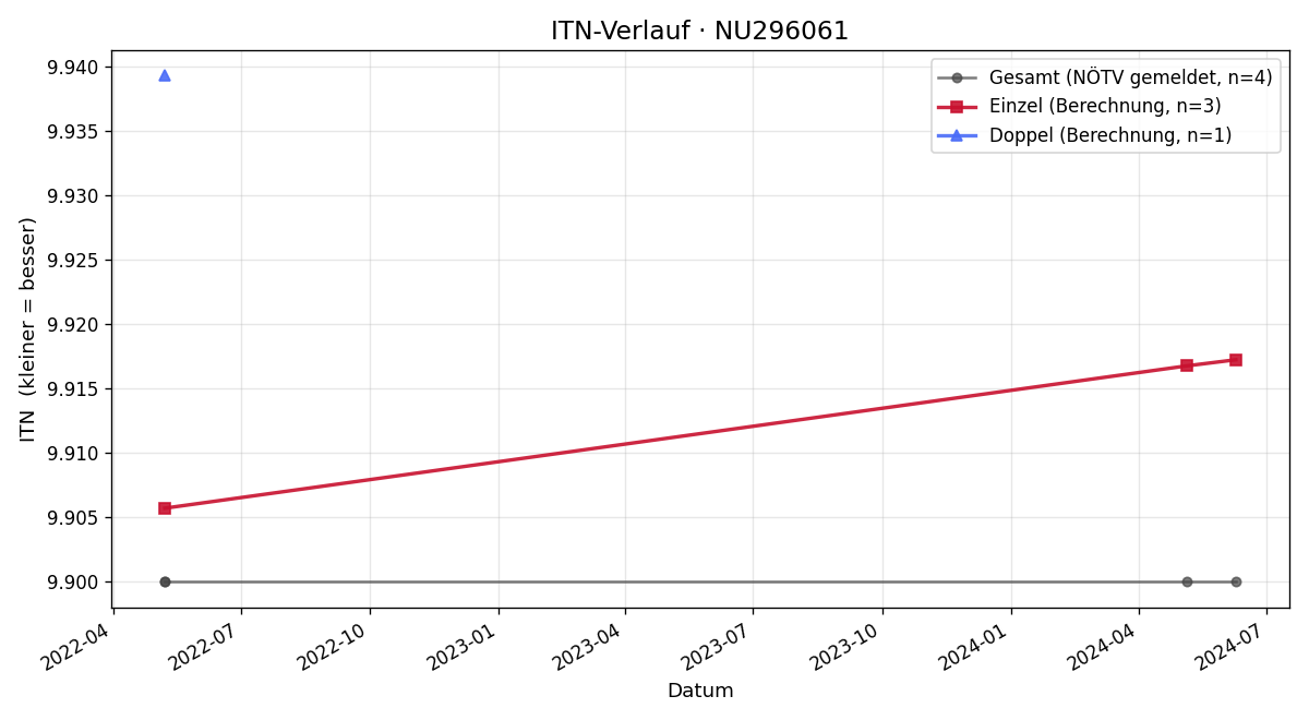 ITN-Verlauf Niklas Lillich