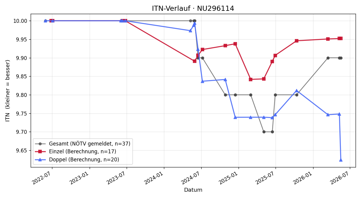 ITN-Verlauf Markus Sieder