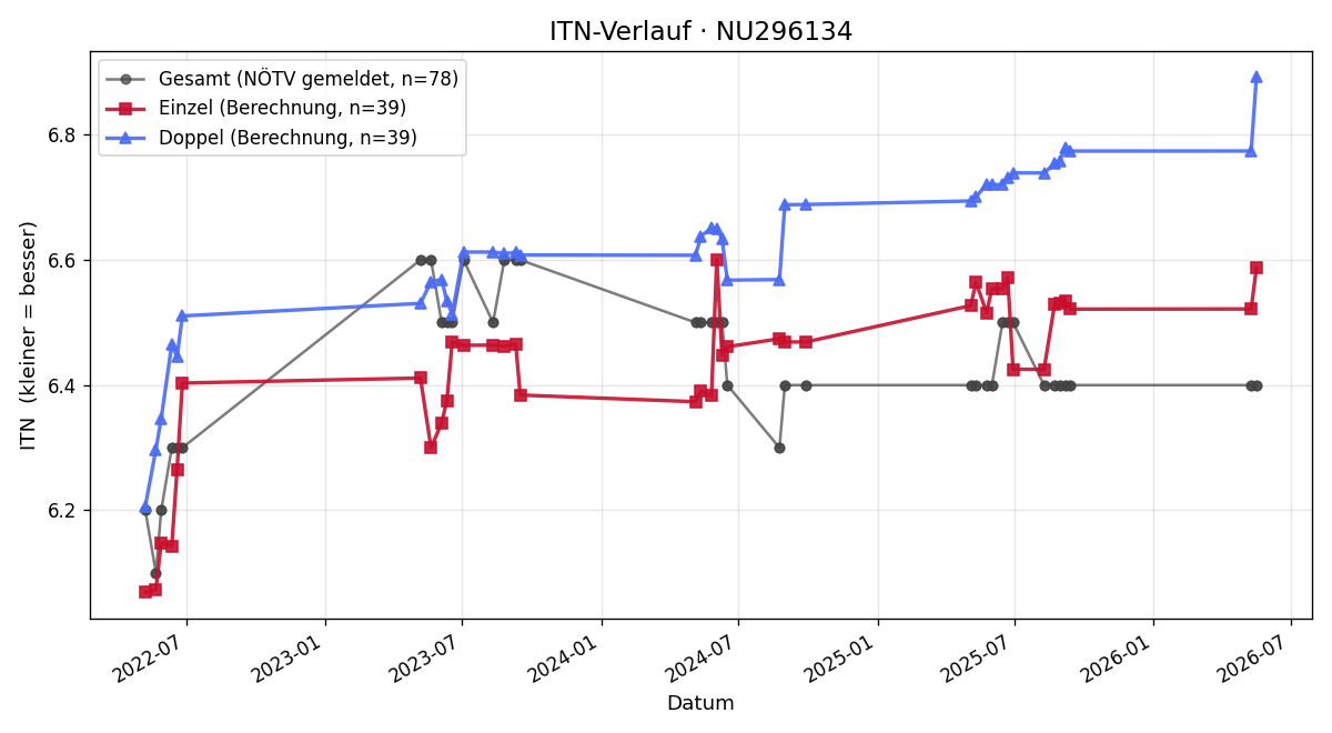ITN-Verlauf Jakob Dallinger
