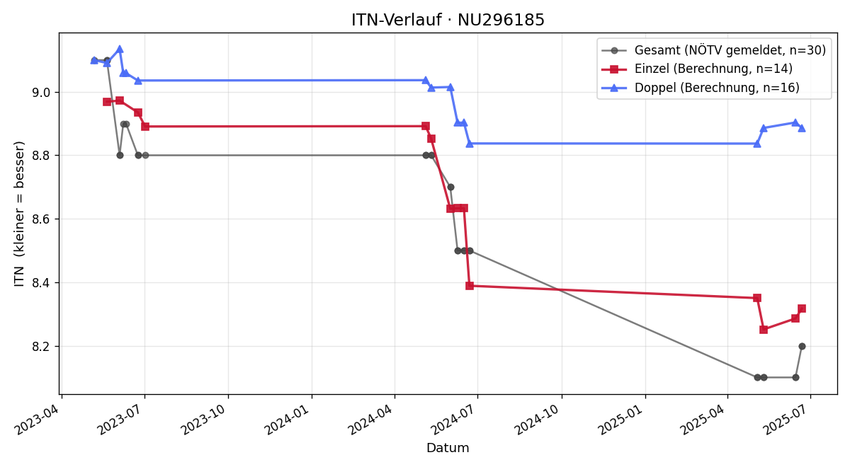 ITN-Verlauf Florian Hiemetzberger