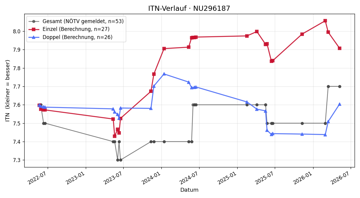 ITN-Verlauf Jana Fussthaler