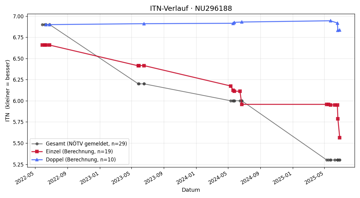 ITN-Verlauf Alexa Czisek
