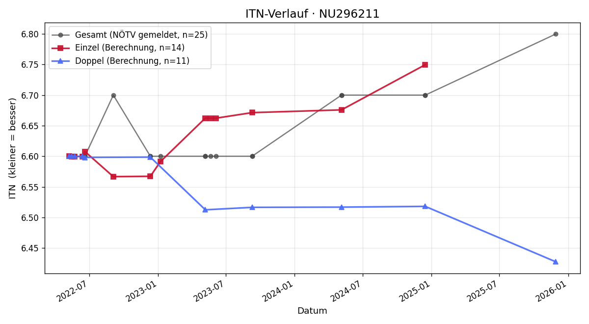 ITN-Verlauf Stephan Grosinger