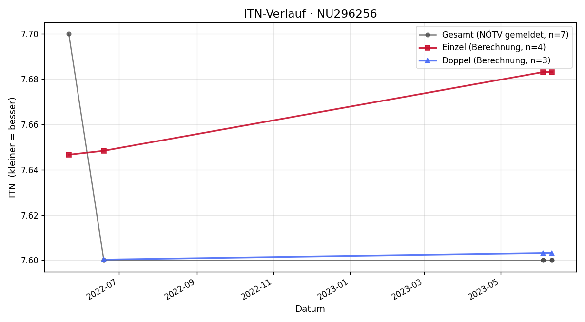 ITN-Verlauf Alexander Viernstein