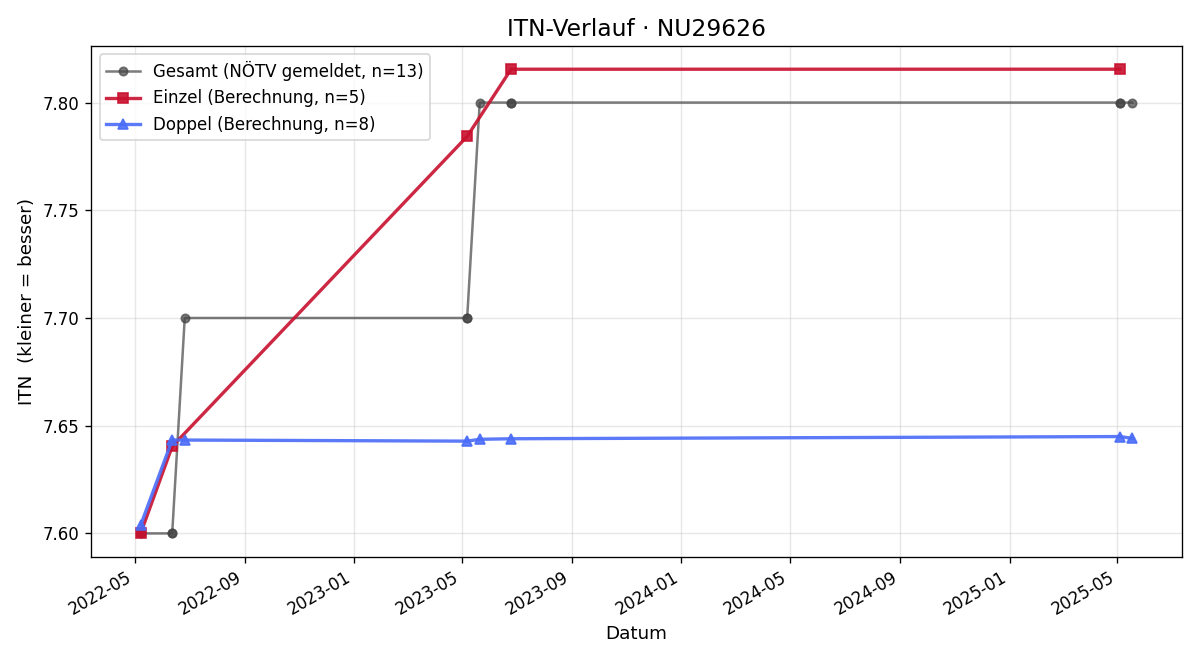 ITN-Verlauf Peter Haslinger