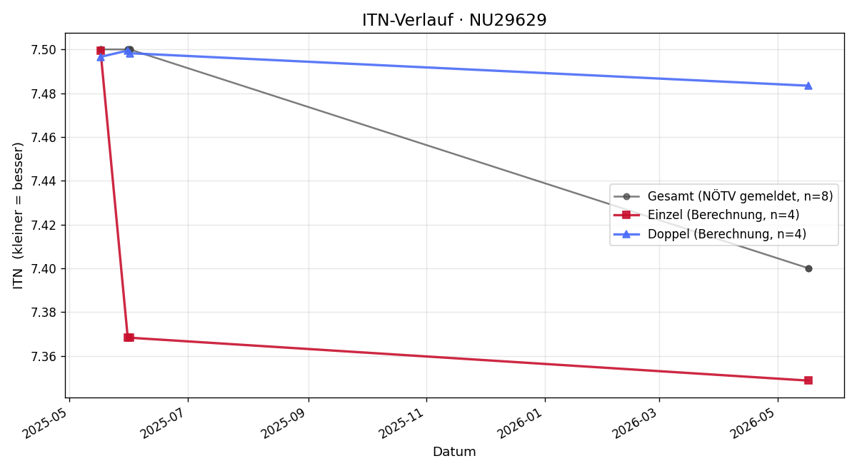ITN-Verlauf Peter Riedler