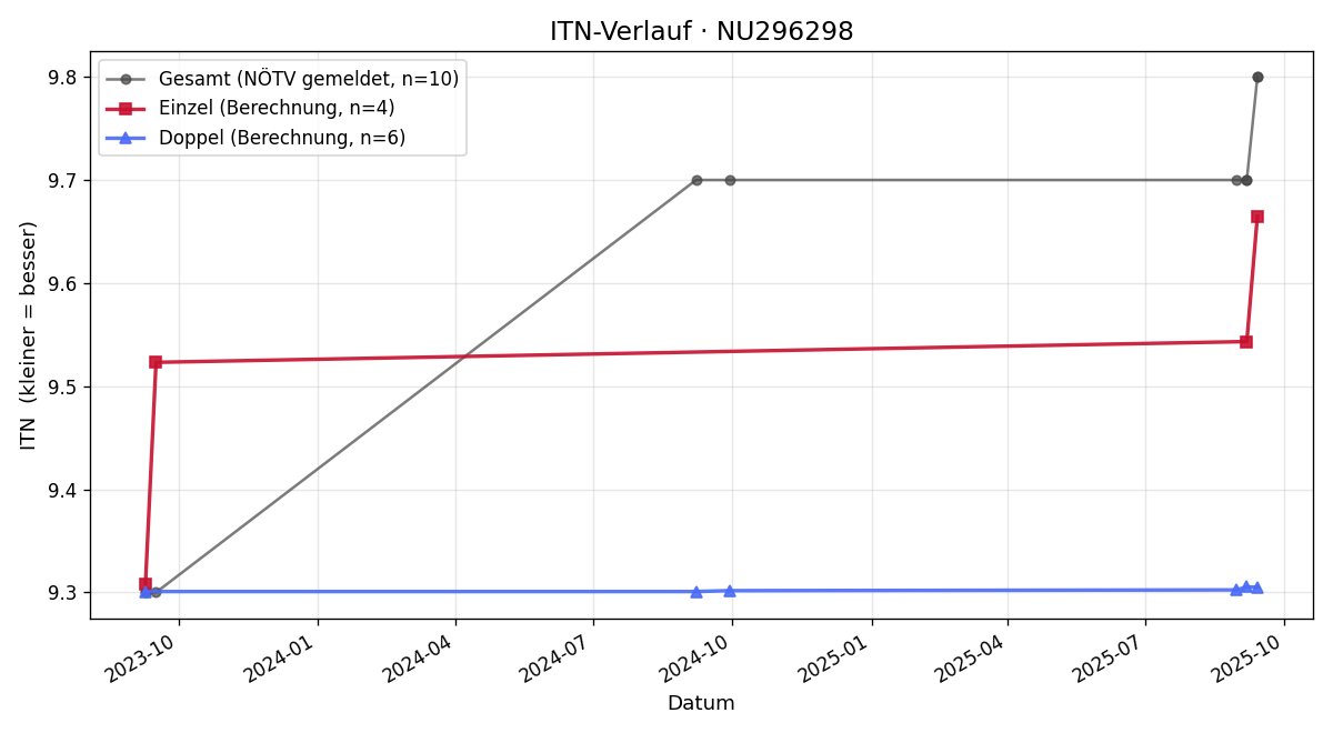 ITN-Verlauf Gernot Wolf