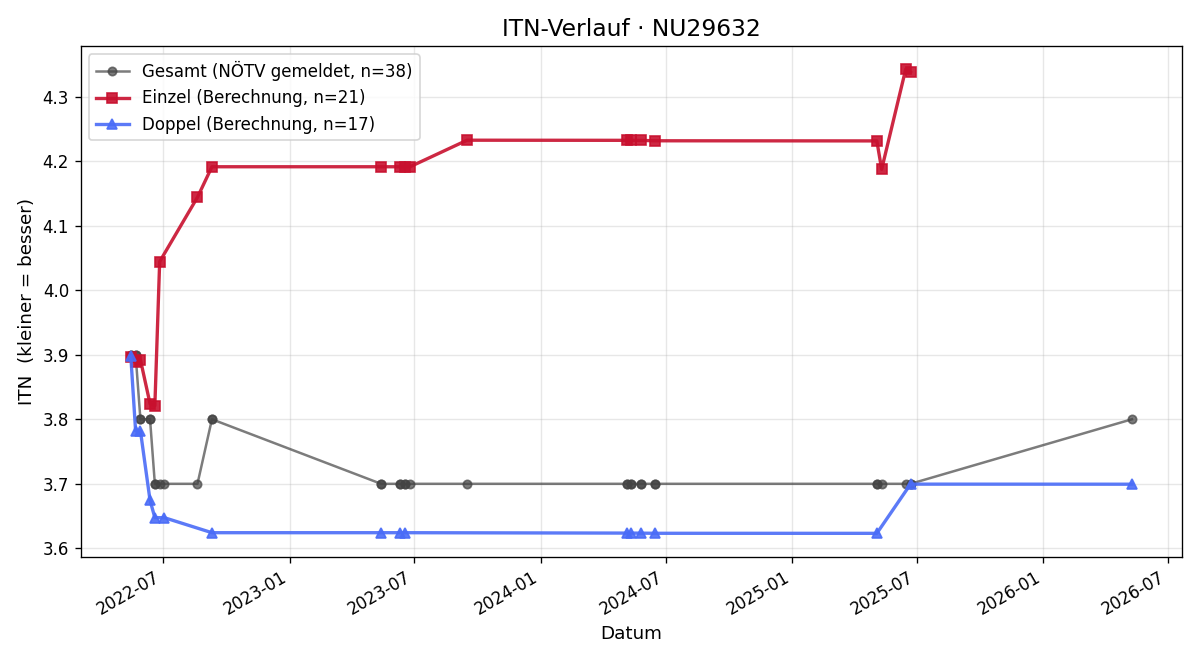 ITN-Verlauf Thomas Unterhuber