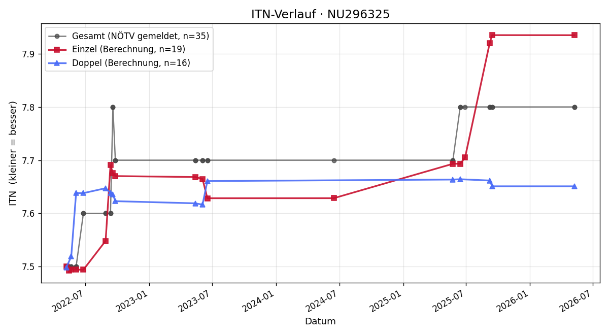 ITN-Verlauf Veronika Tragschitz