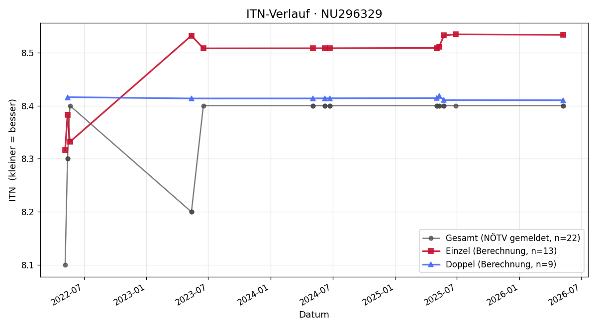 ITN-Verlauf Katrin Mantler
