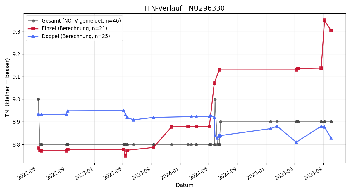 ITN-Verlauf Ruth Gabauer