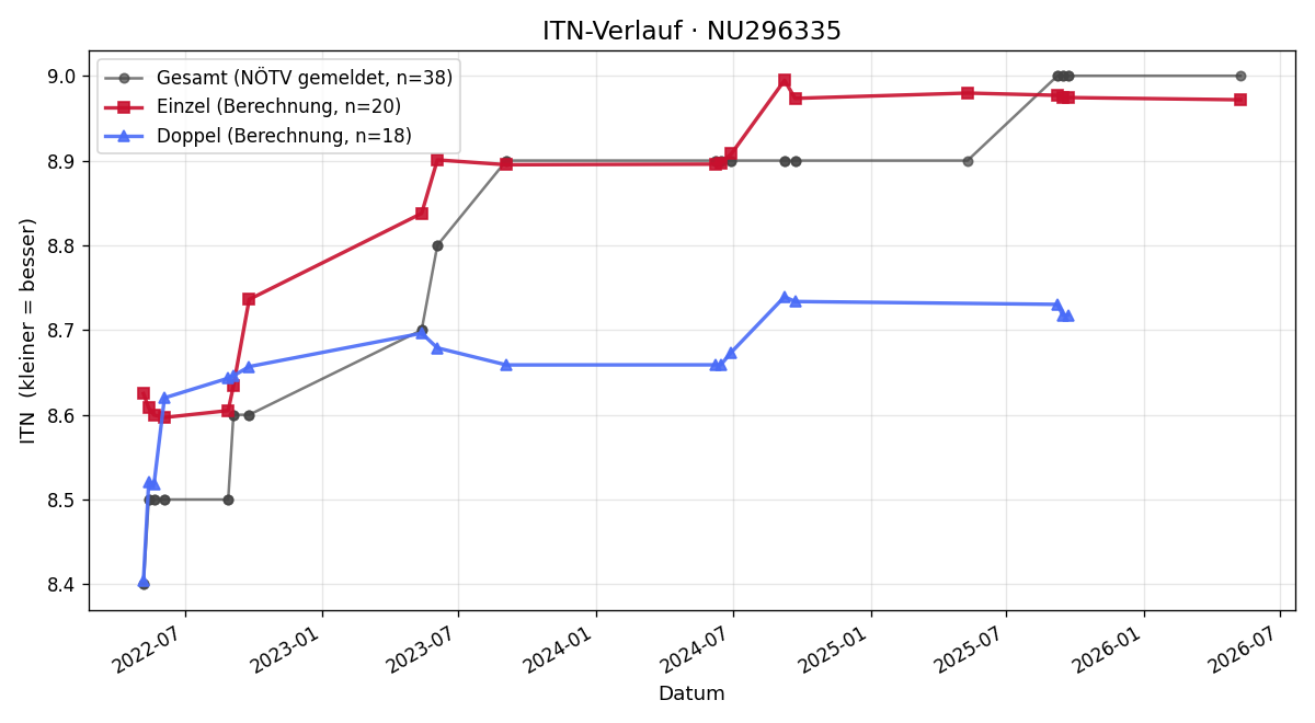 ITN-Verlauf Irene Bauer