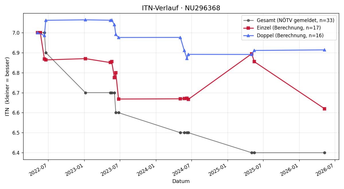 ITN-Verlauf Markus Pfaffeneder