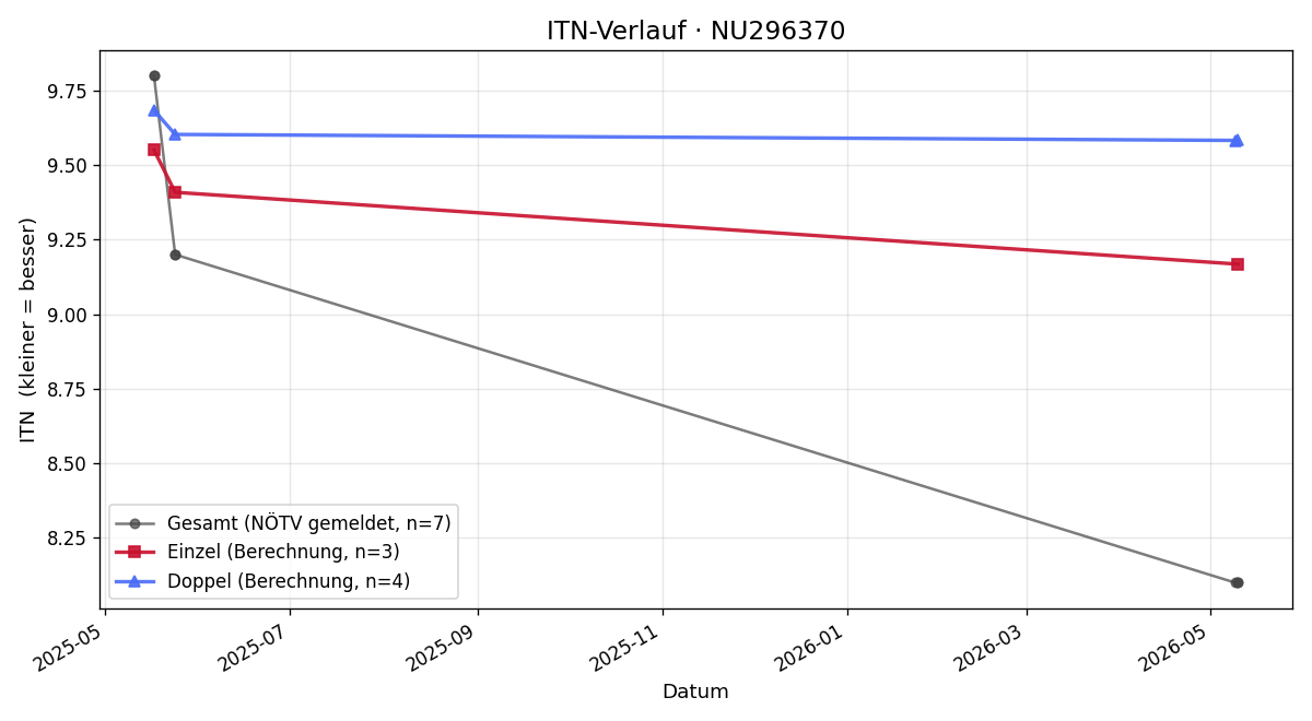 ITN-Verlauf Benjamin Berndl