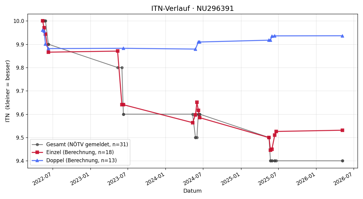 ITN-Verlauf Michelle Berger