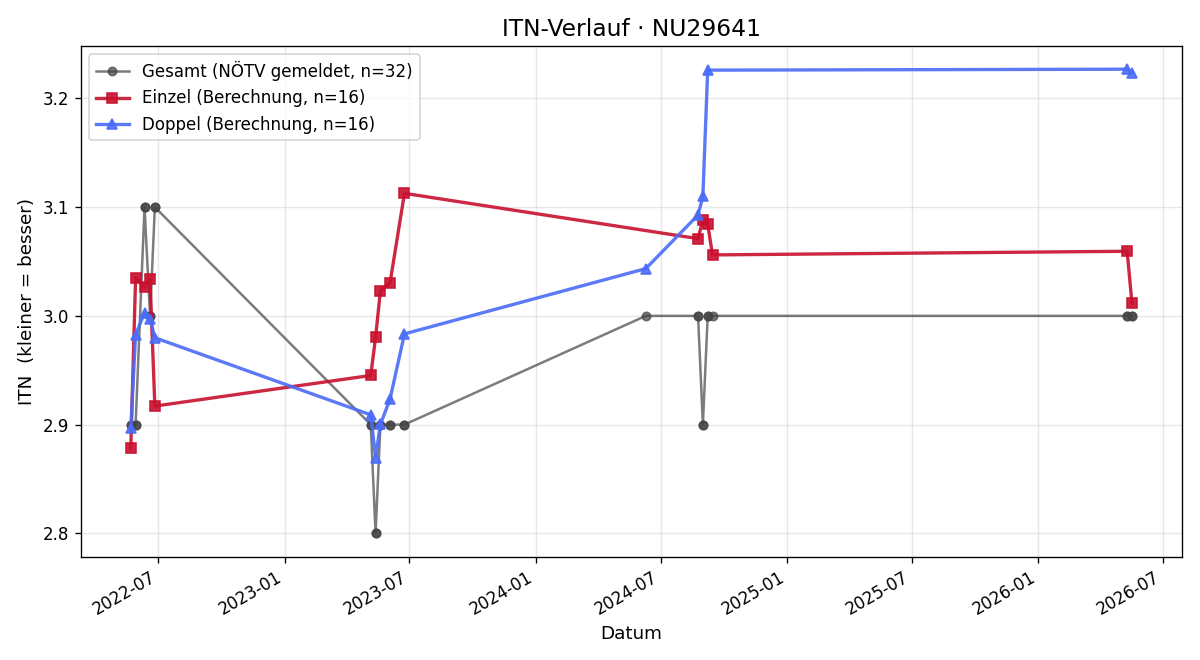 ITN-Verlauf Felix Riedlberger