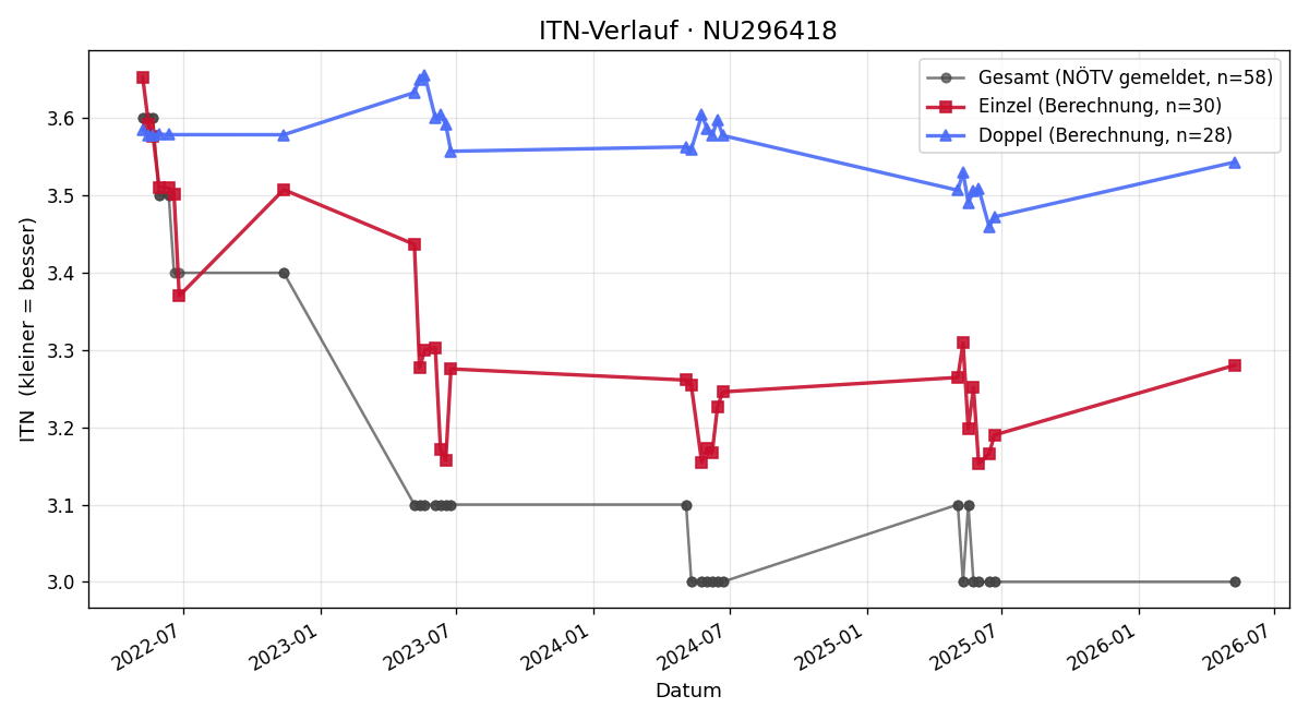 ITN-Verlauf Tim Harreither