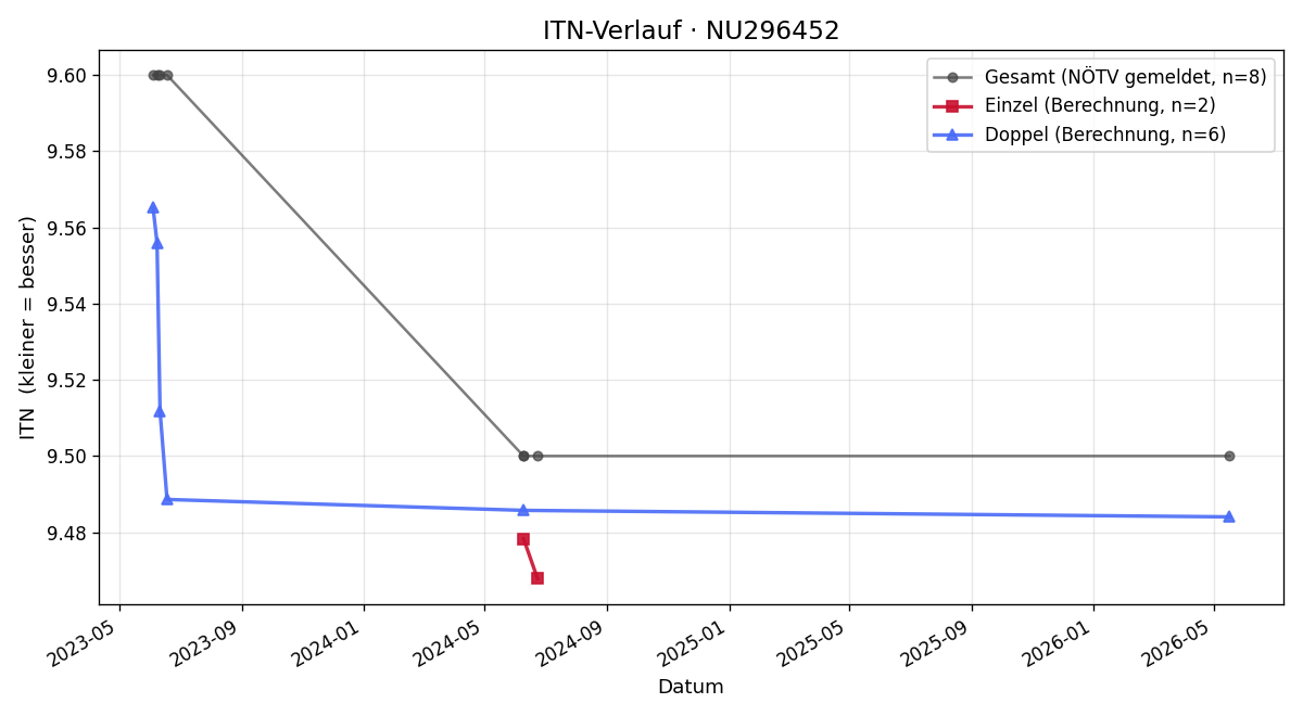 ITN-Verlauf Josef Simhandl
