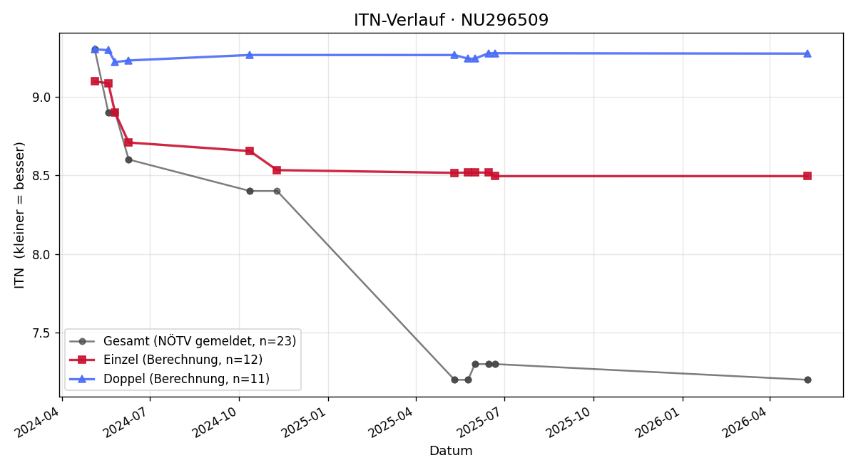 ITN-Verlauf Andreas Prinz