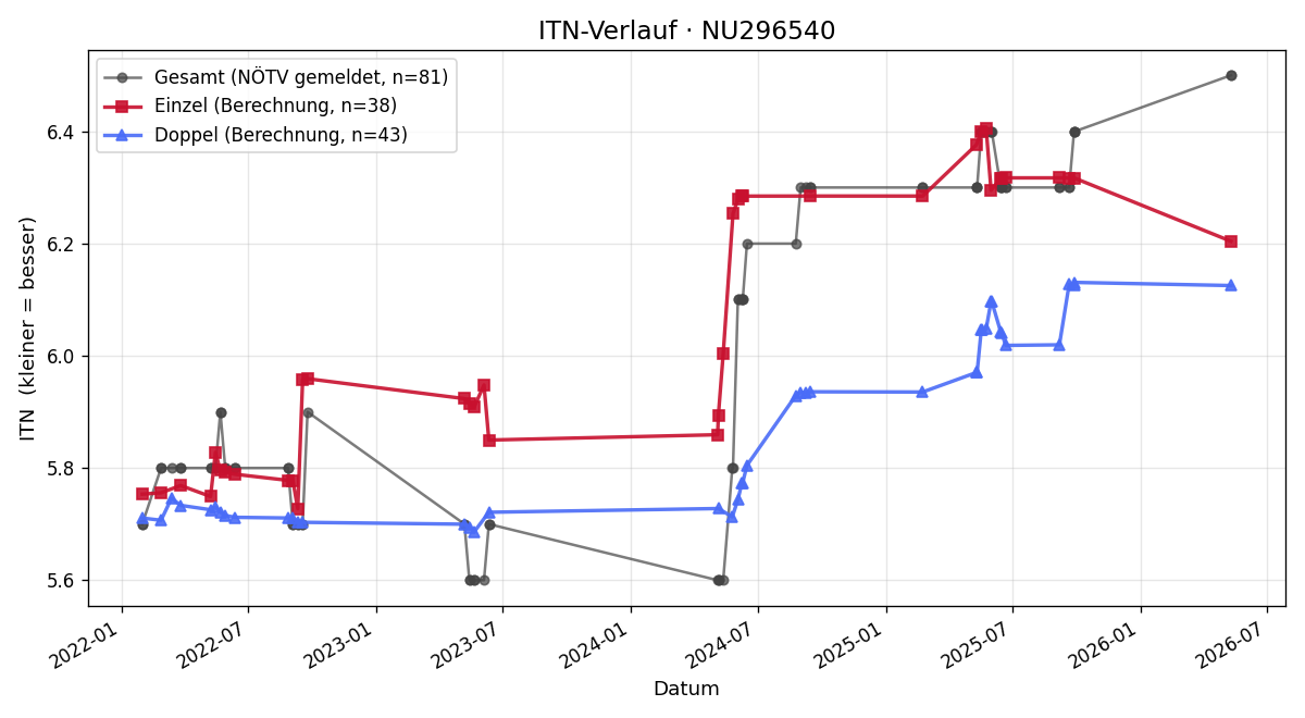ITN-Verlauf Roman Weiss